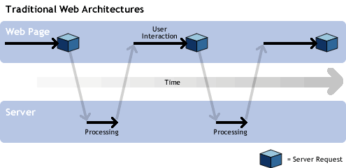 Traditional Web Architectures